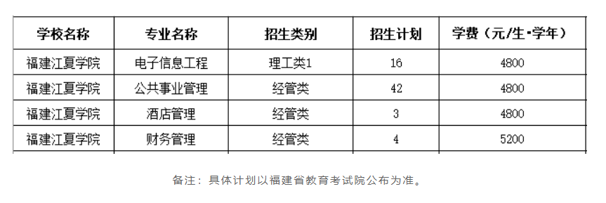 2025年福建江夏学院招生章程