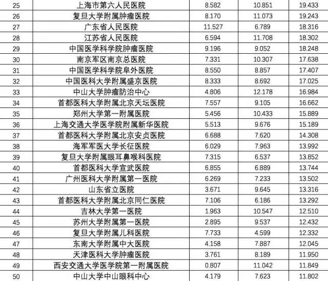 昆明十大医院2025年排行榜前十名榜单出炉