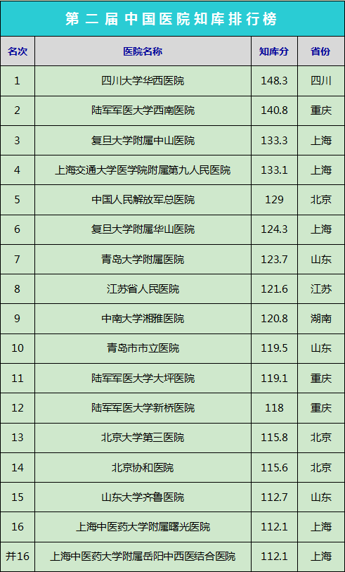 昆明十大医院2025年排行榜前十名榜单出炉 昆明十大医院2025年排行榜前十名榜单出炉