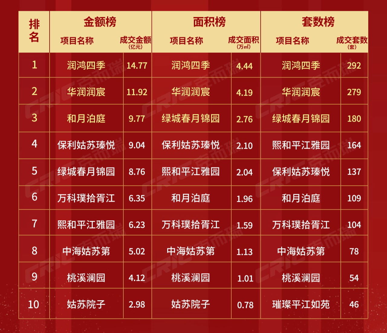 苏州二手房交易热门小区2025年排行榜前十名榜单出炉