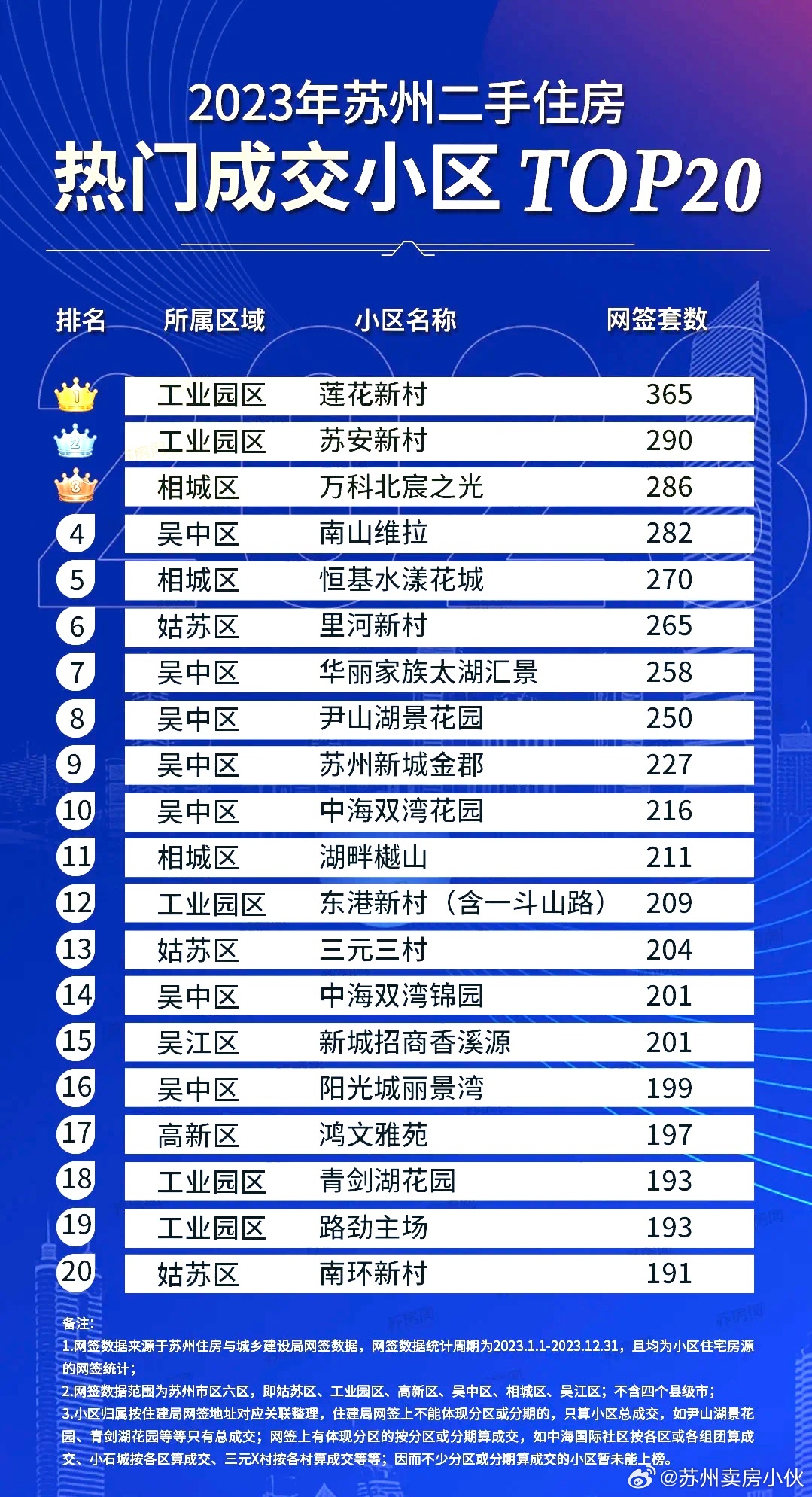 苏州二手房交易热门小区2025年排行榜前十名榜单出炉