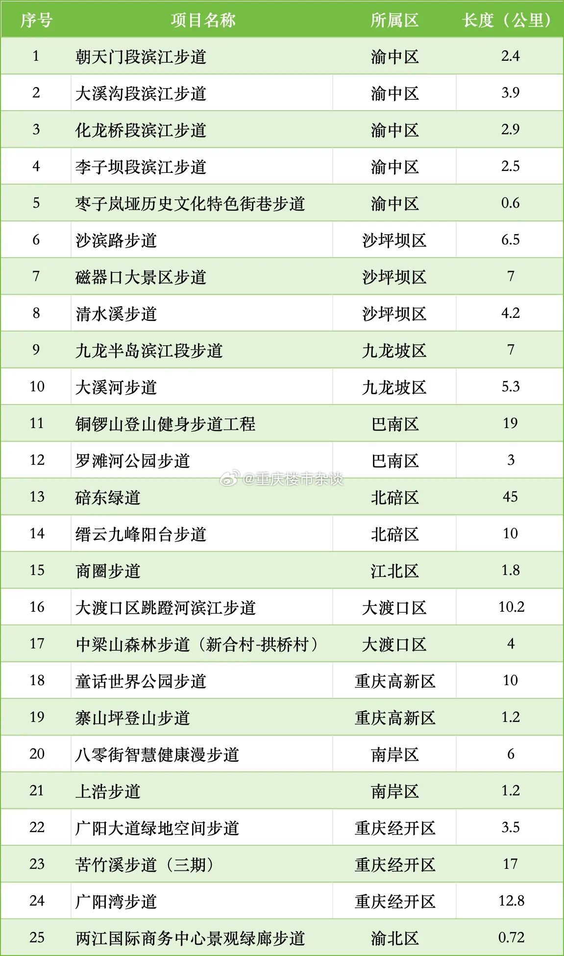 重庆十大爬山好去处2025年排行榜前十名榜单出炉
