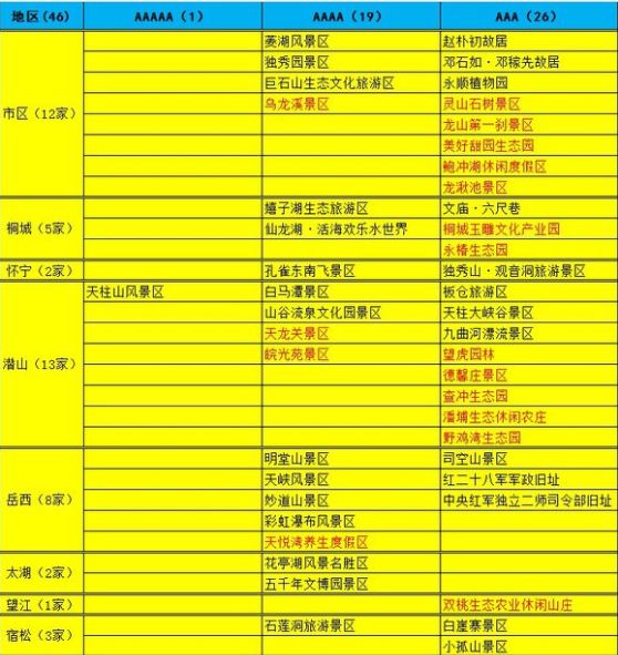 安庆市潜山县十大著名旅游景点2025年排行榜前十名榜单出炉 安庆市潜山县十大著名旅游景点2025年排行榜前十名榜单出炉