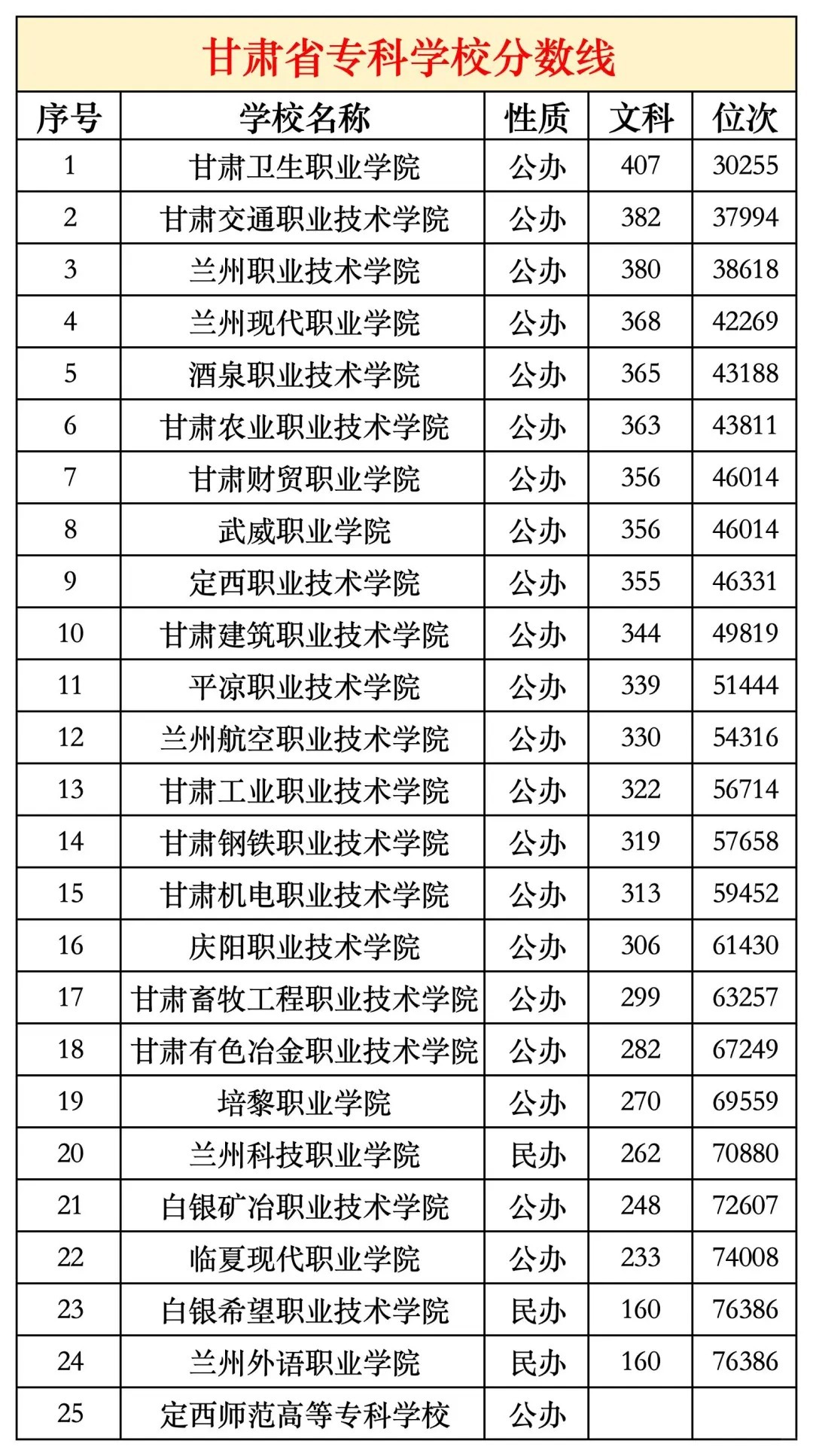 甘肃省十大高职院校2025年排行榜前十名榜单出炉 甘肃省十大高职院校2025年排行榜前十名榜单出炉