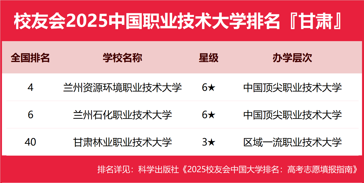 甘肃省十大高职院校2025年排行榜前十名榜单出炉