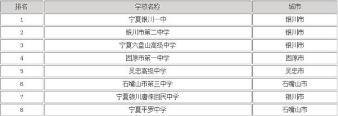 宁夏最牛的10所高中2025年排行榜前十名榜单出炉