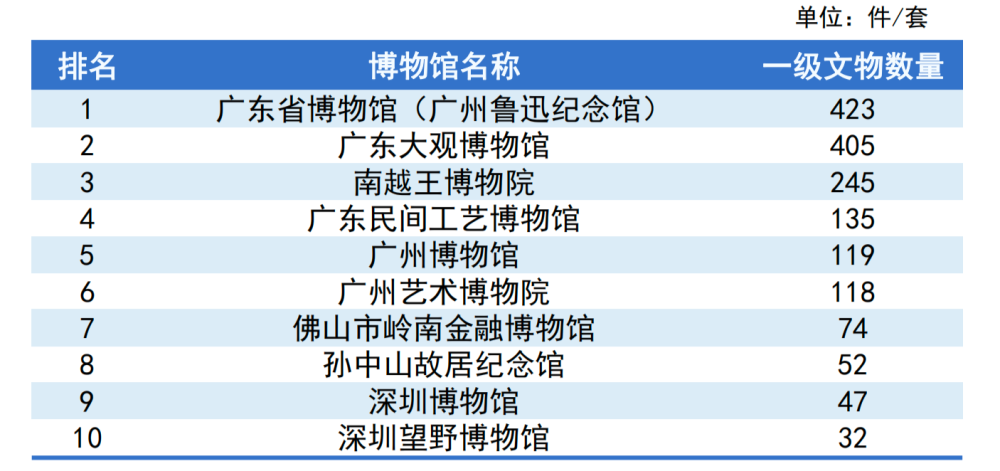 深圳十大著名博物馆2025年排行榜前十名榜单出炉