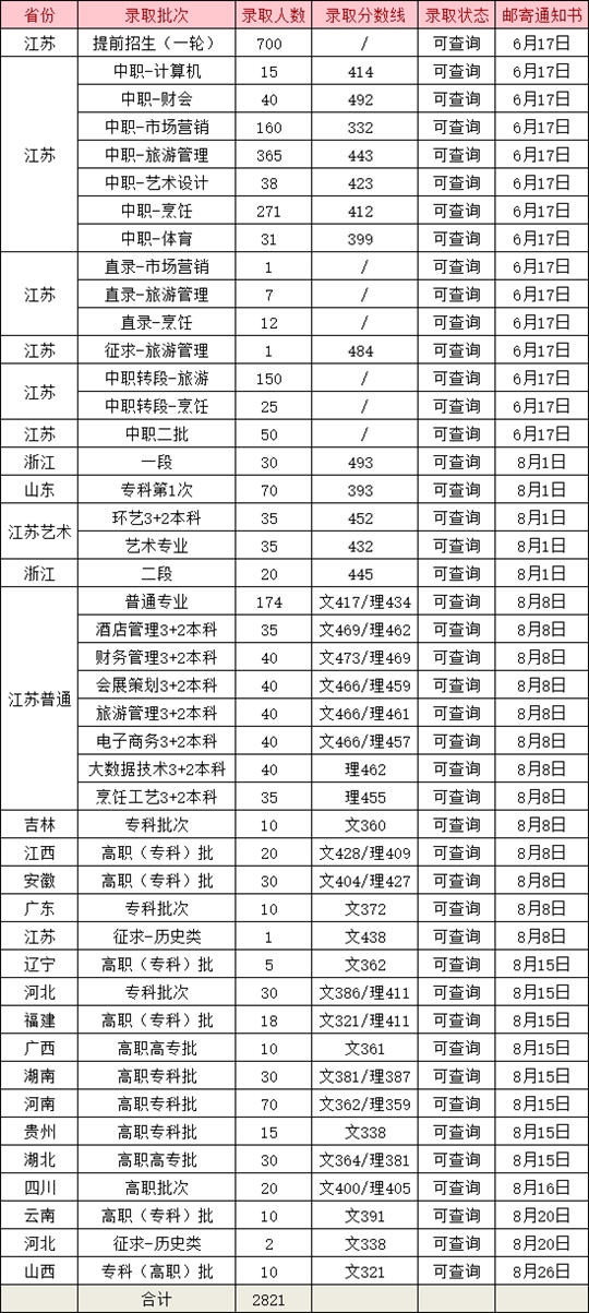 2025年南京旅游职业学院招生章程