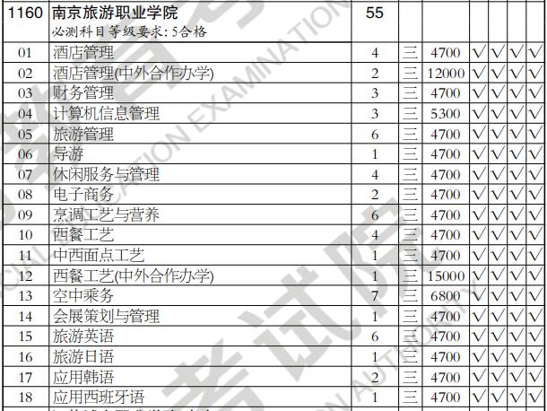 2025年南京旅游职业学院招生章程
