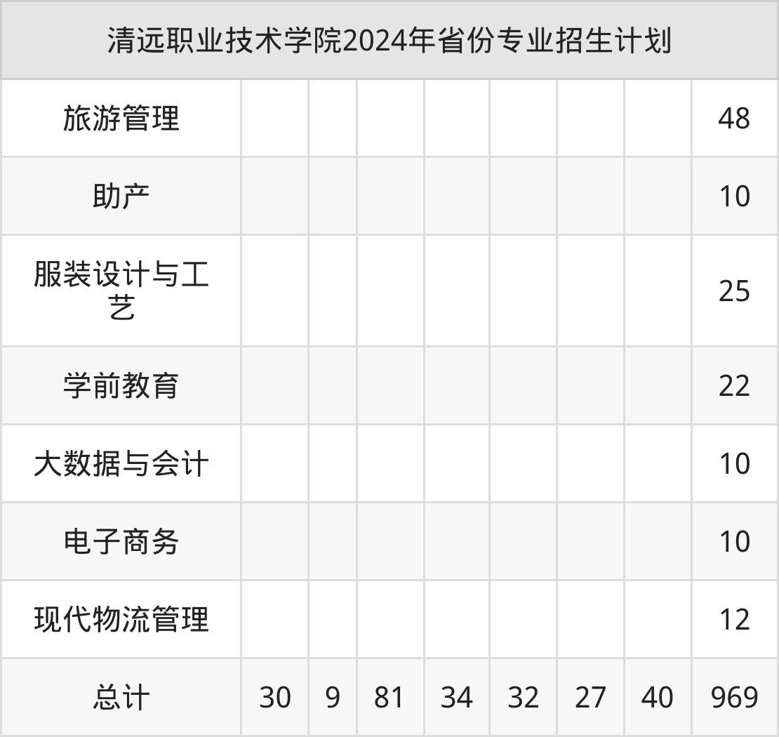 2025年清远职业技术学院招生章程
