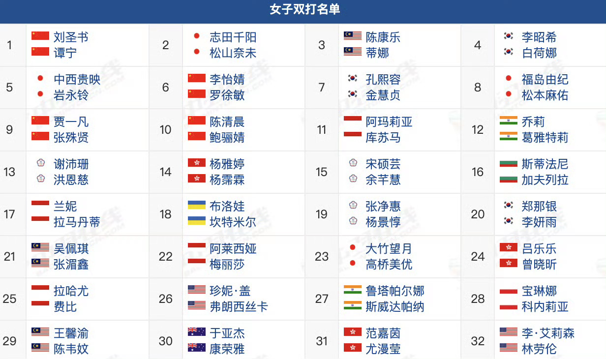 中国十大女羽毛球运动员2025年排行榜前十名榜单出炉