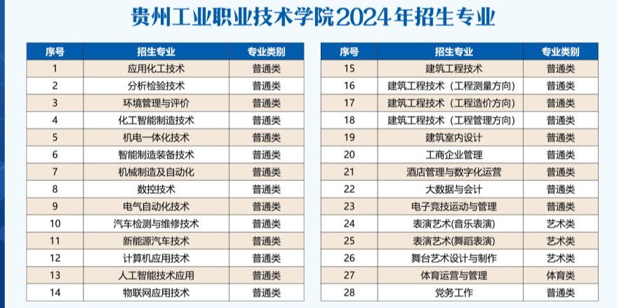 2025年贵州工业职业技术学院招生章程