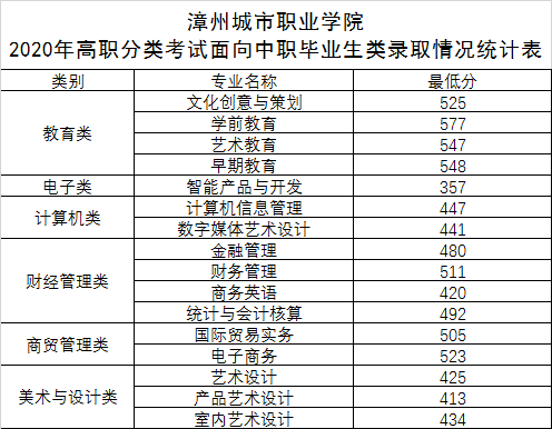 2025年漳州卫生职业学院招生章程