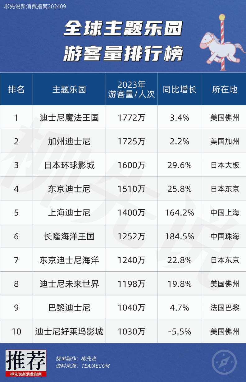中国十大最受欢迎的游乐园2025年排行榜前十名榜单出炉