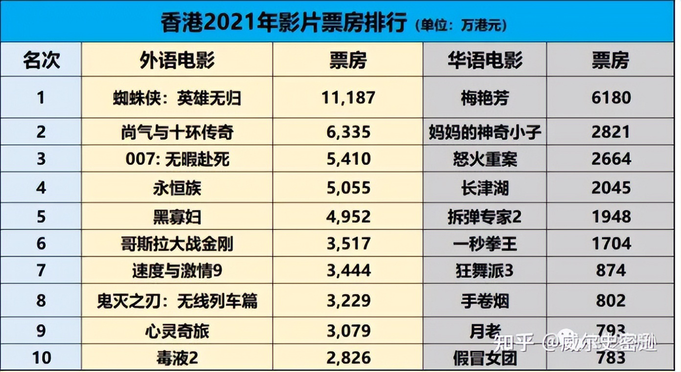 香港十大最好看电影2025年排行榜前十名榜单出炉