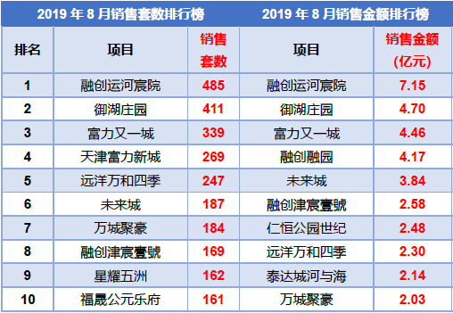 天津十大最贵楼盘2025年排行榜前十名榜单出炉