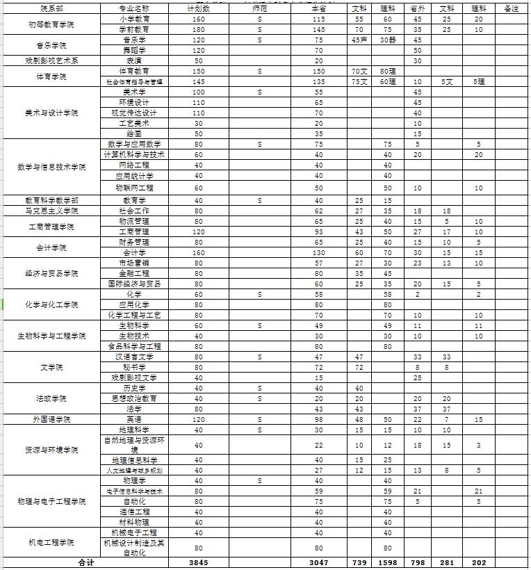 2025年邢台学院招生章程