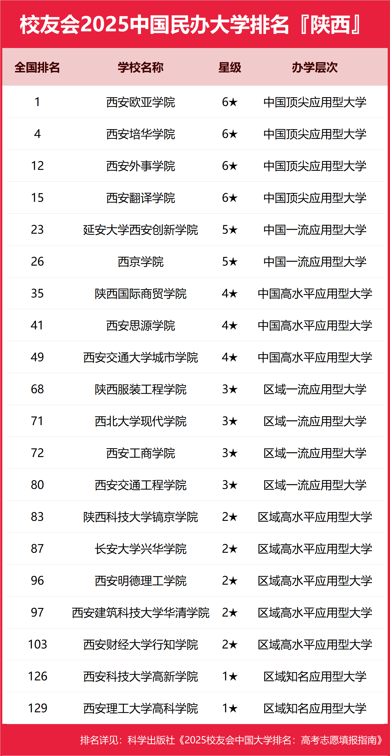 陕西省十大民办大学2025年排行榜前十名榜单出炉 陕西省十大民办大学2025年排行榜前十名榜单出炉
