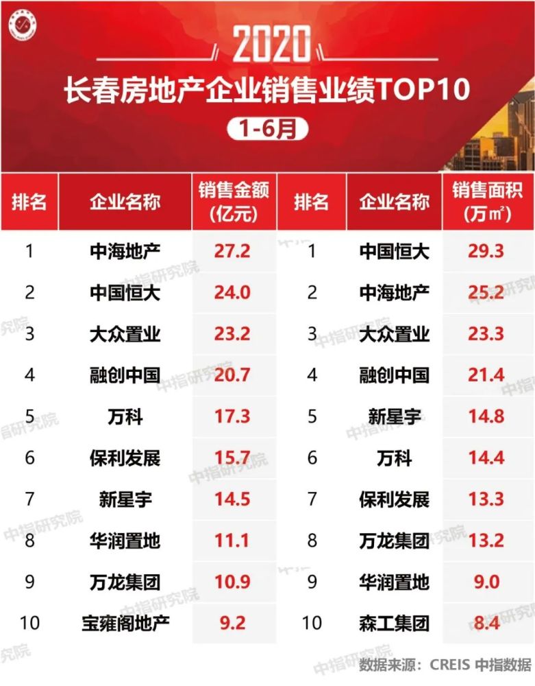 长春市十大企业2025年排行榜前十名榜单出炉 长春市十大企业2025年排行榜前十名榜单出炉