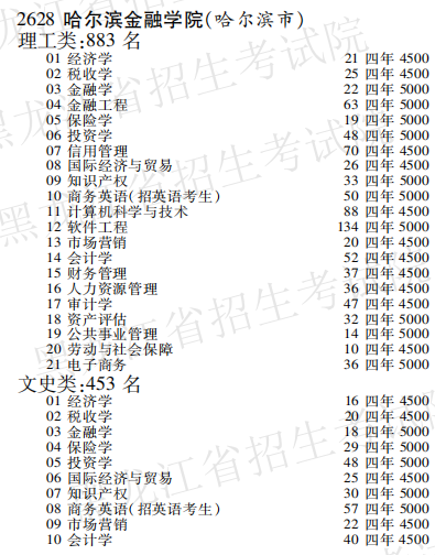 2025年哈尔滨金融学院招生章程