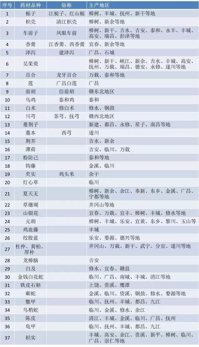 江西十大道地药材2025年排行榜前十名榜单出炉