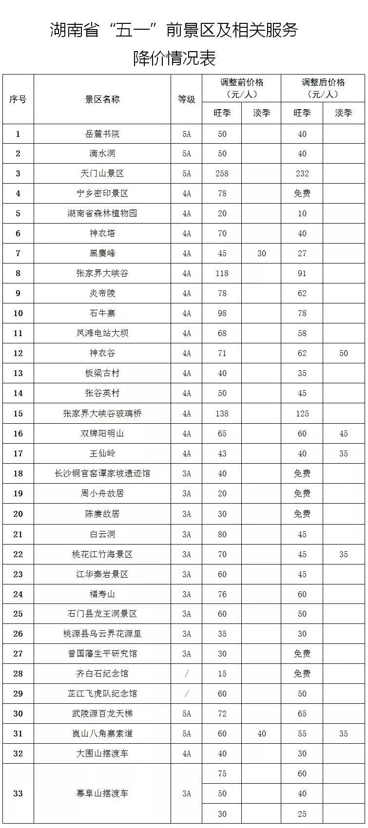 湖南五一十大热门旅游景点2025年排行榜前十名榜单出炉 湖南五一十大热门旅游景点2025年排行榜前十名榜单出炉