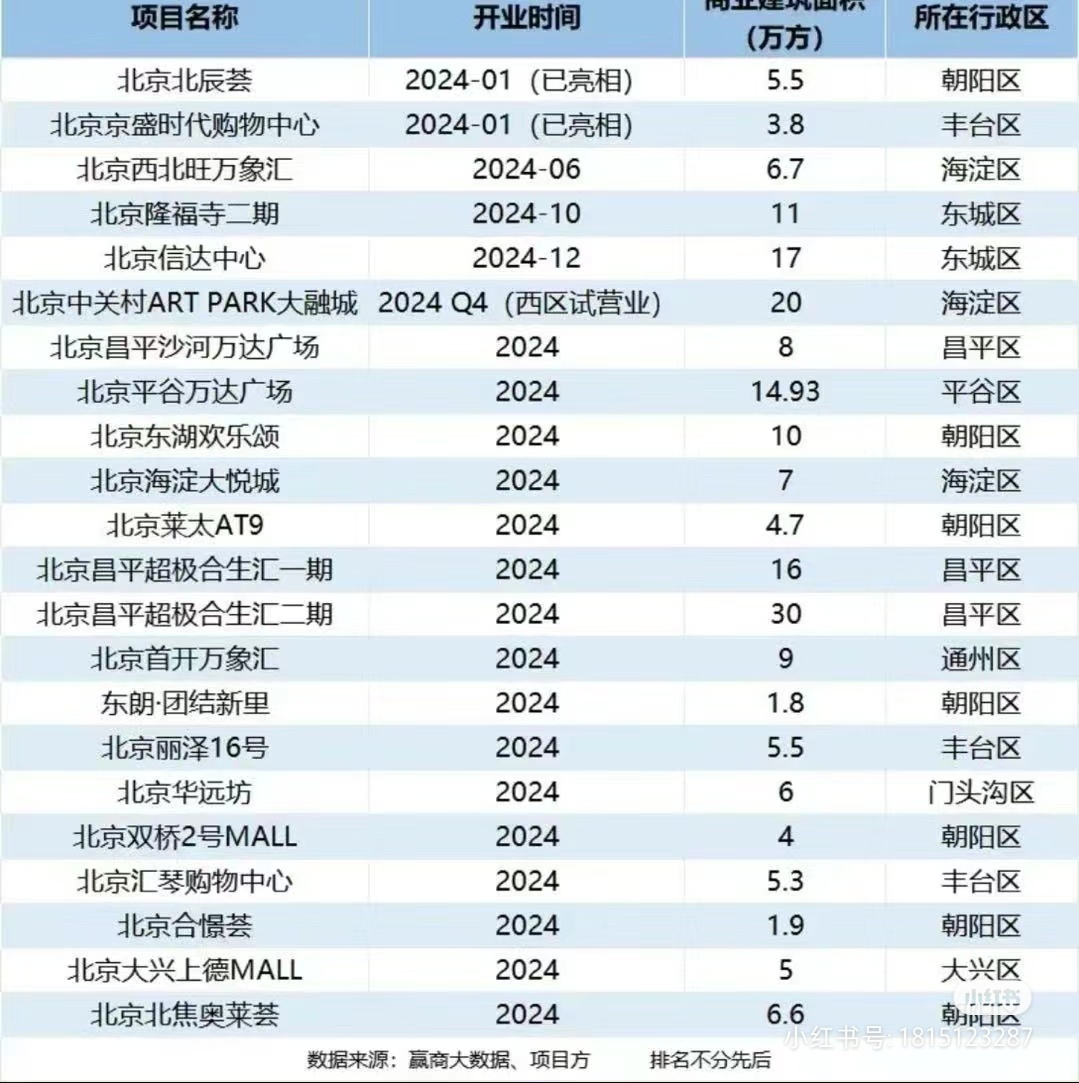 北京十大超大型购物中心2025年排行榜前十名榜单出炉 北京十大超大型购物中心2025年排行榜前十名榜单出炉