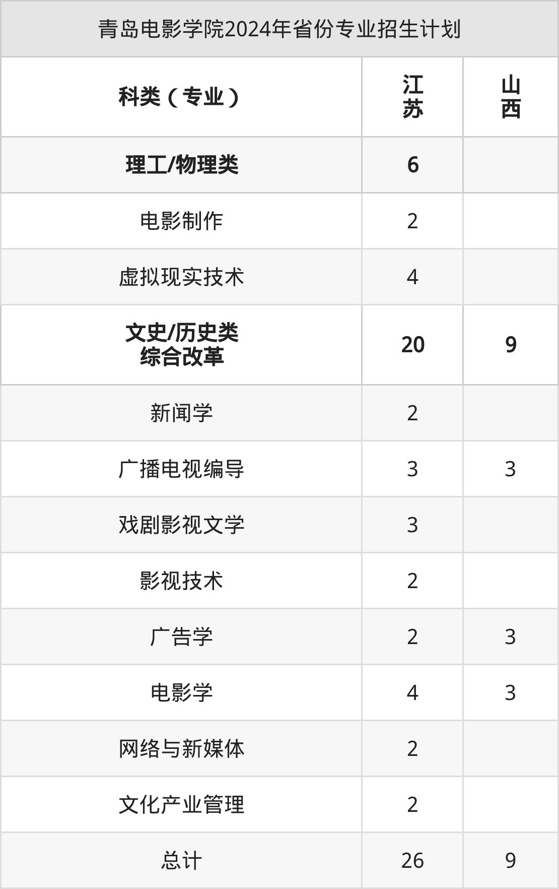 2025年青岛电影学院招生章程