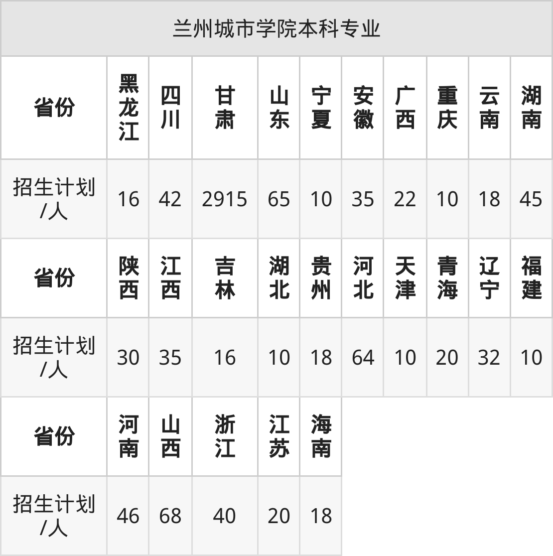2025年兰州城市学院招生章程