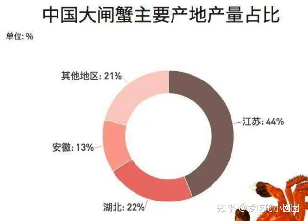 十大大闸蟹产地2025年排行榜前十名榜单出炉