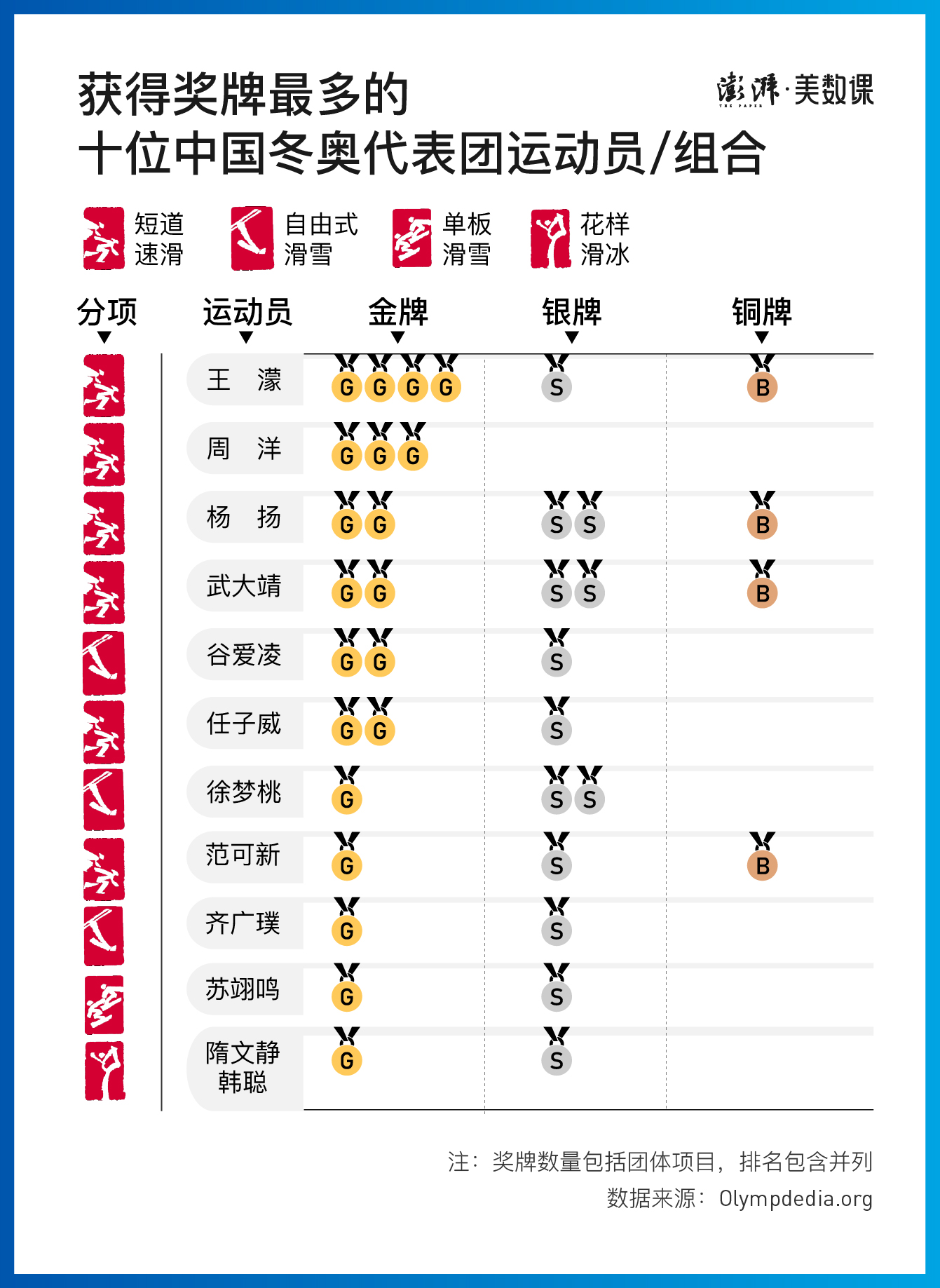 冬奥会拿金牌最多的中国人2025年排行榜前十名榜单出炉