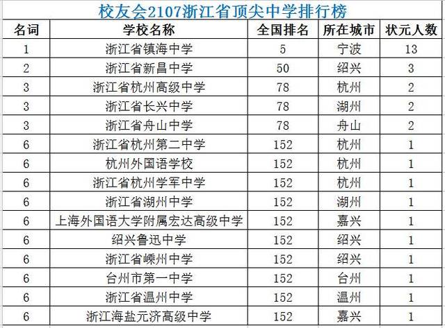 杭州十大高中2025年排行榜前十名榜单出炉