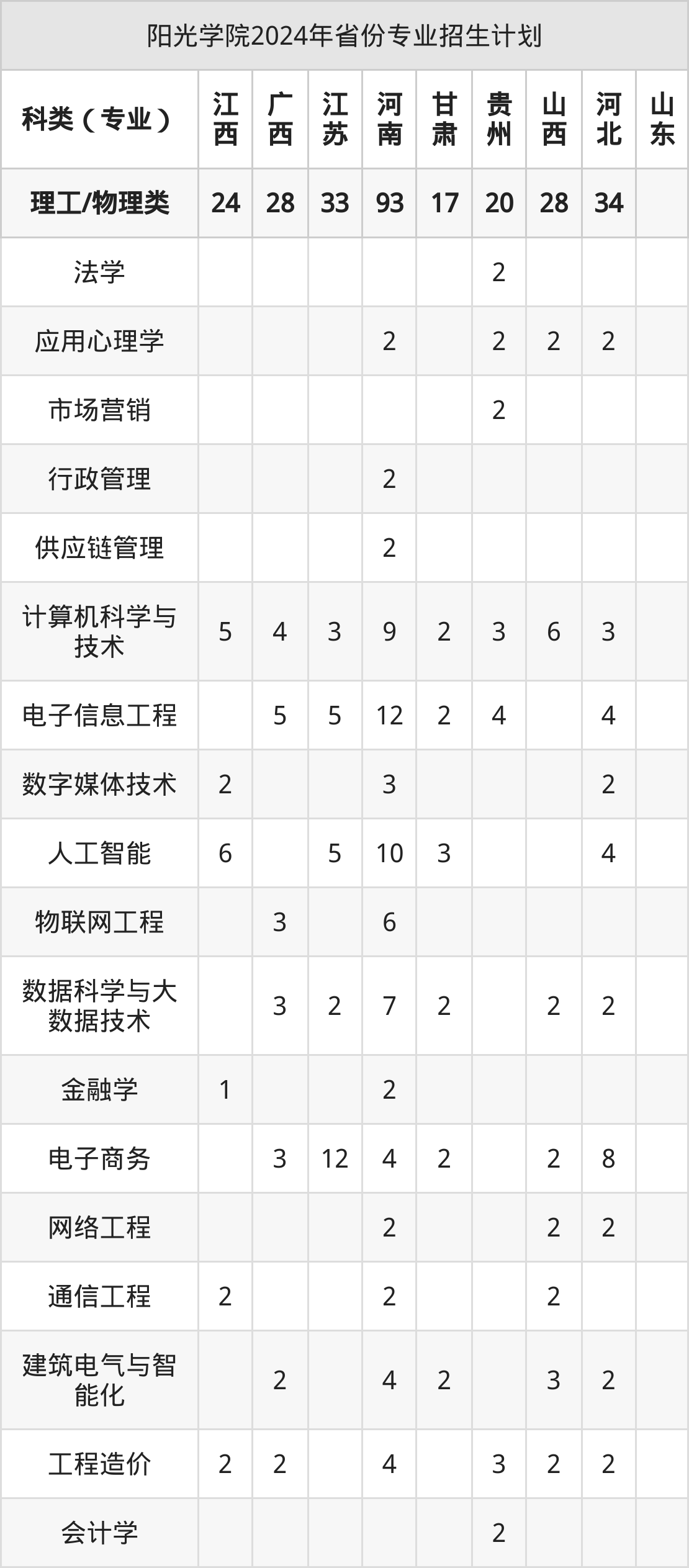 2025年阳光学院招生章程
