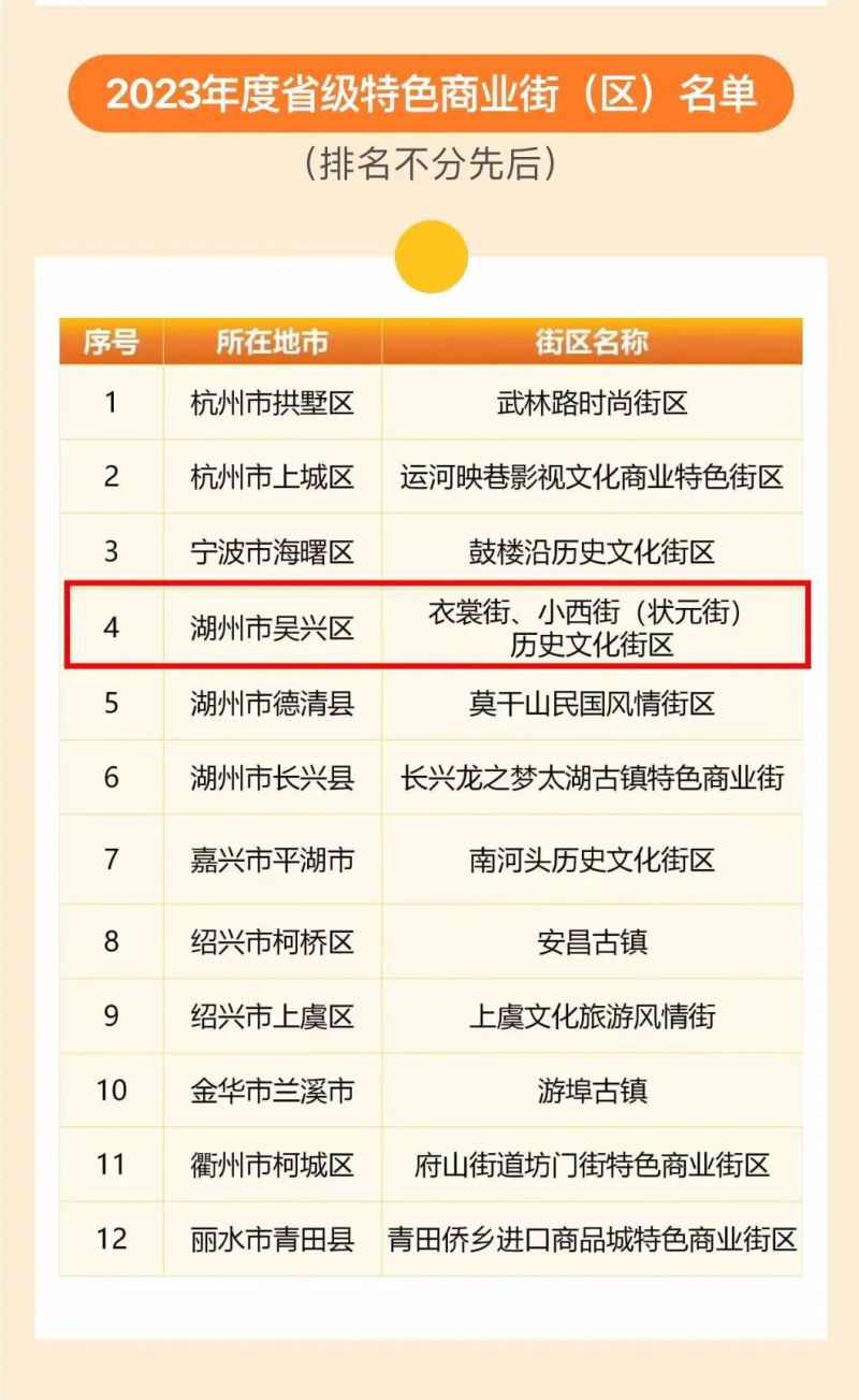 湖州十大商业街2025年排行榜前十名榜单出炉