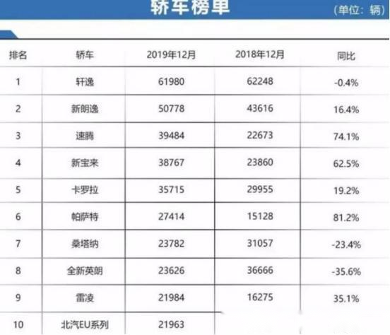 2019年12月汽车销量2025年排行榜前十名榜单出炉 2019年12月汽车销量2025年排行榜前十名榜单出炉