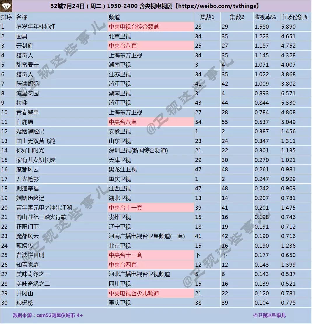 2023年电视剧收视率2025年排行榜前十名榜单出炉