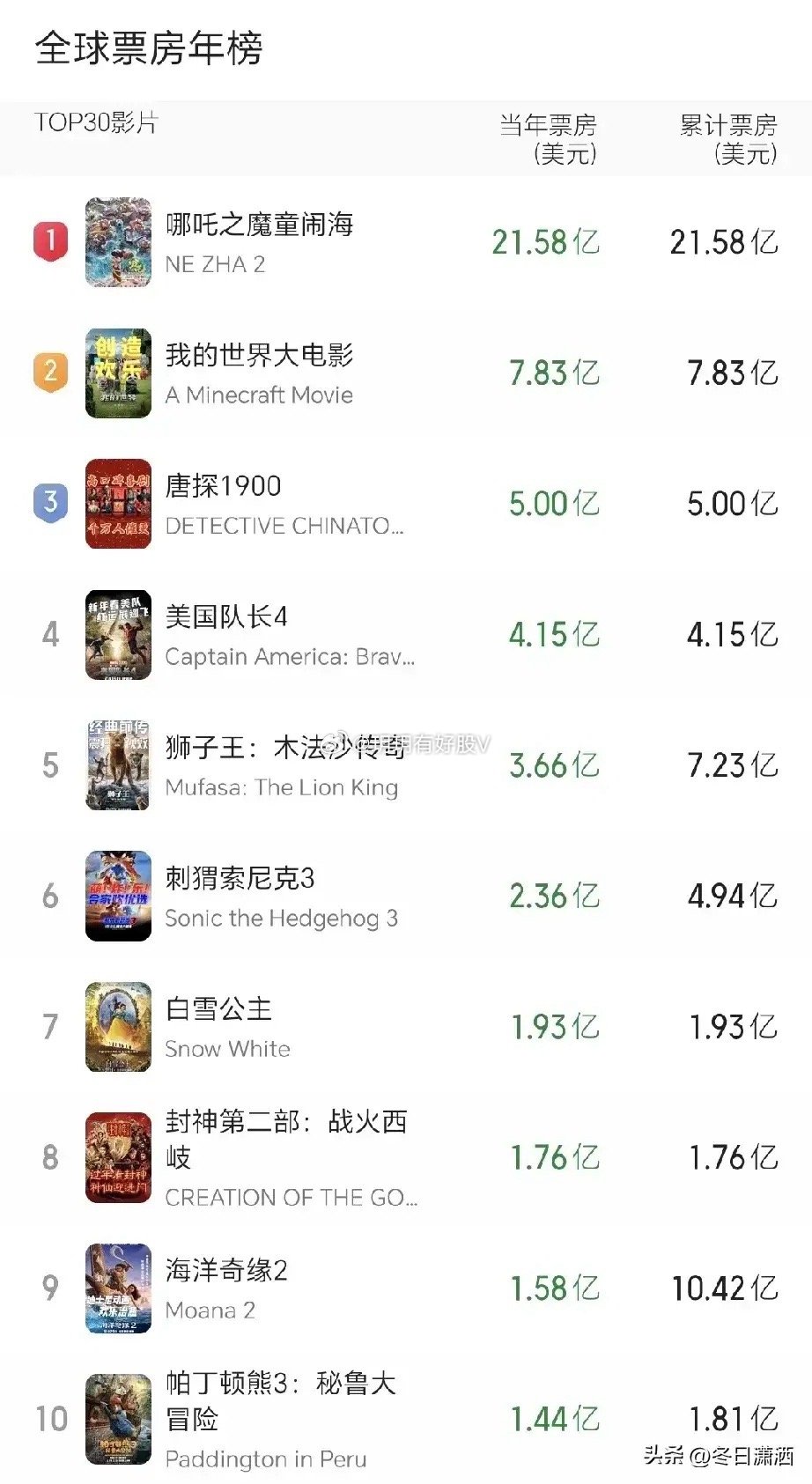 十大国产战争电影2025年排行榜前十名榜单出炉