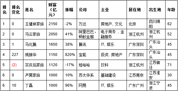 姓林的十大富豪2025年排行榜前十名榜单出炉