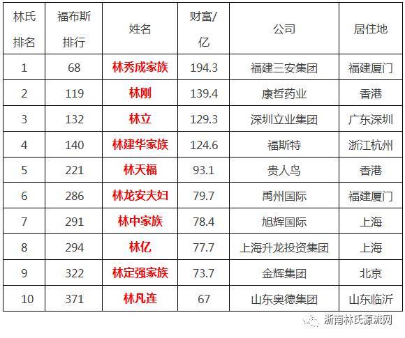 姓林的十大富豪2025年排行榜前十名榜单出炉 姓林的十大富豪2025年排行榜前十名榜单出炉