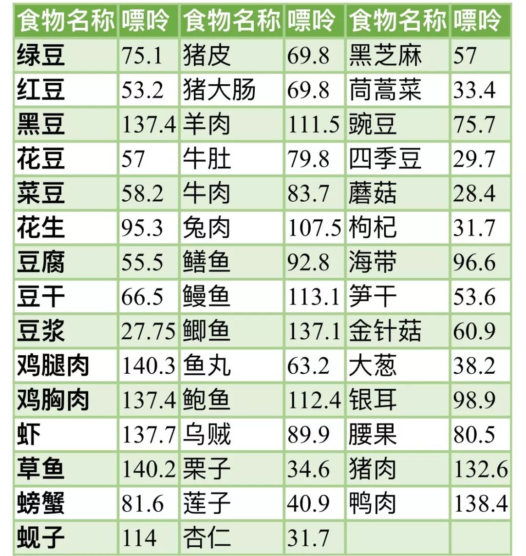 十大嘌呤高的食物2025年排行榜前十名榜单出炉