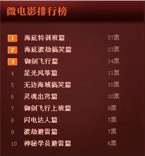世界最好看的十大微电影2025年排行榜前十名榜单出炉 世界最好看的十大微电影2025年排行榜前十名榜单出炉