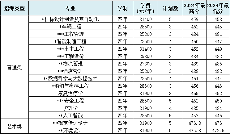 2025年南通理工学院招生章程