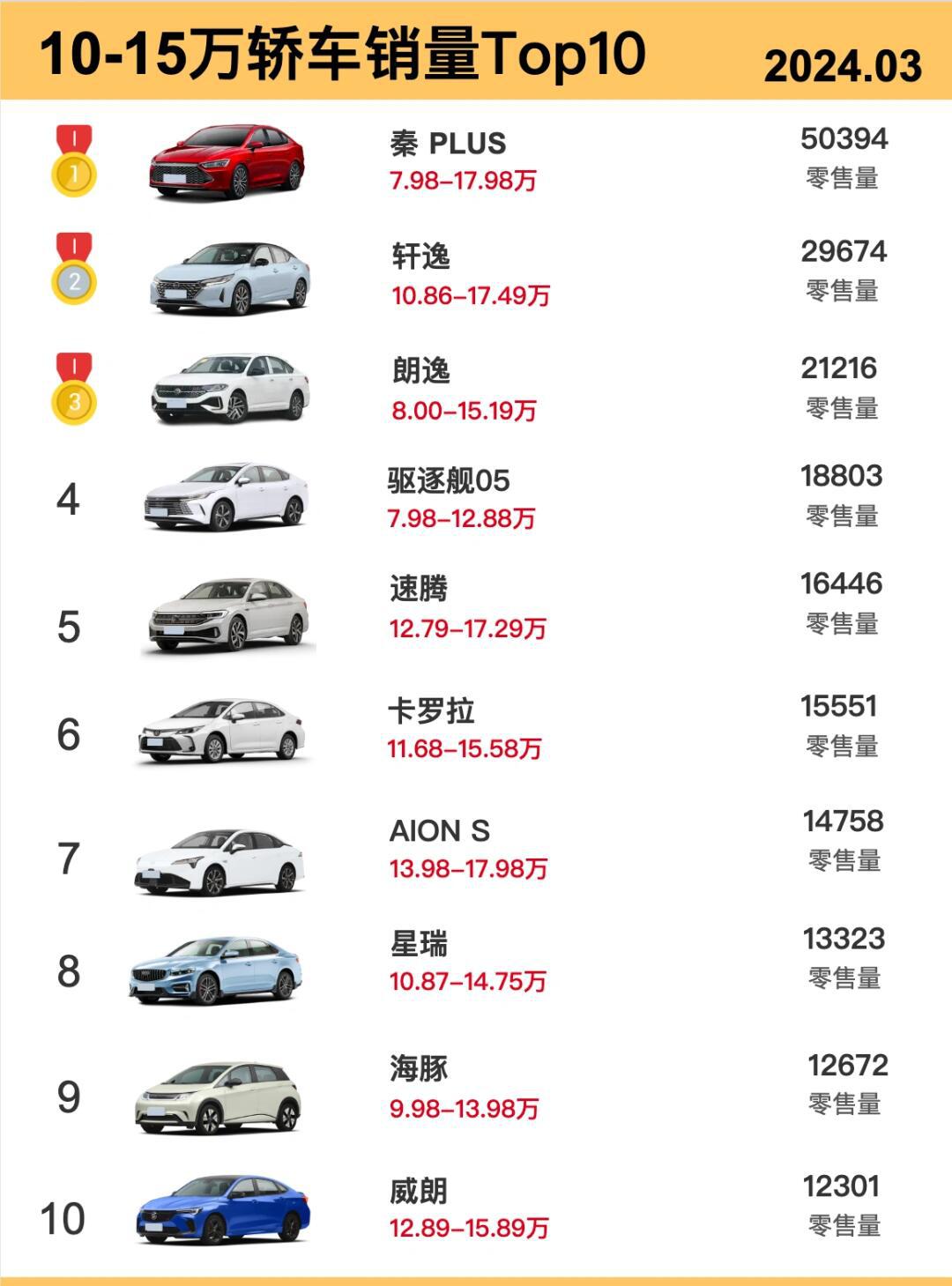 十款11万左右的轿车推荐2025年排行榜前十名榜单出炉