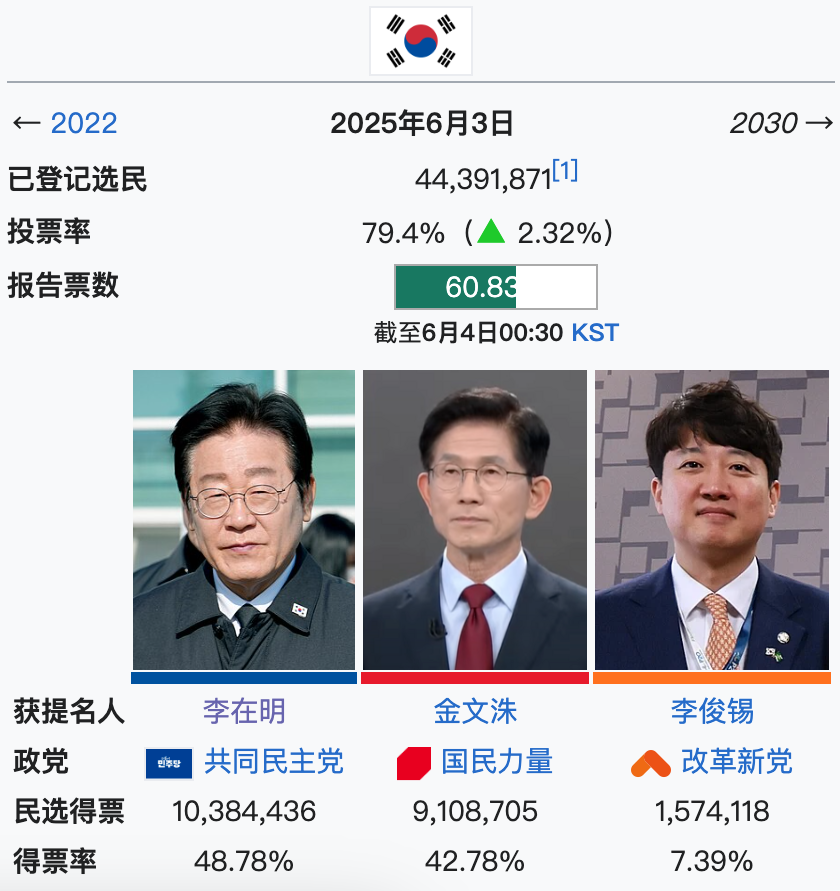十大韩国总统2025年排行榜前十名榜单出炉 十大韩国总统2025年排行榜前十名榜单出炉