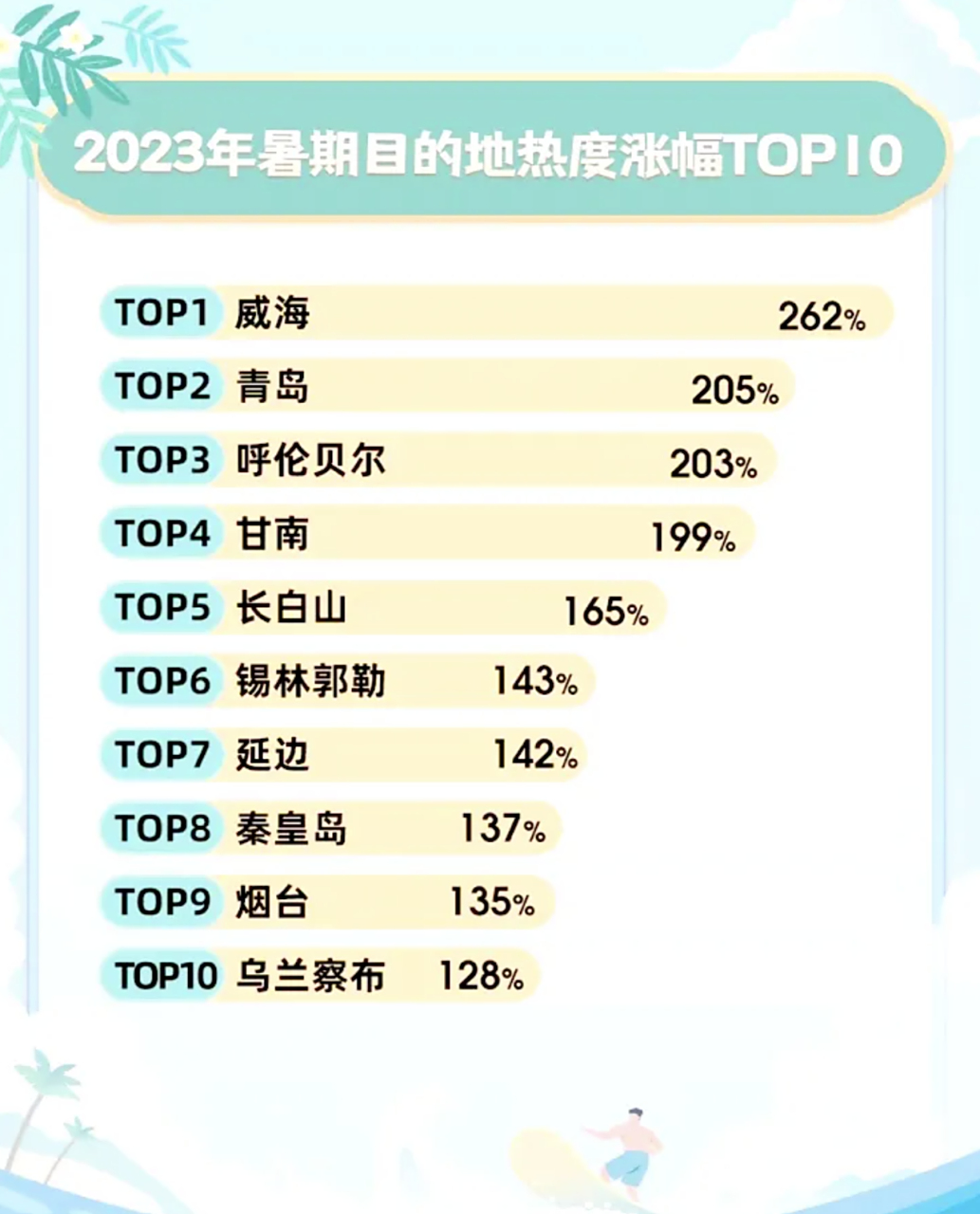 7月旅游十大景点2025年排行榜前十名榜单出炉 7月旅游十大景点2025年排行榜前十名榜单出炉