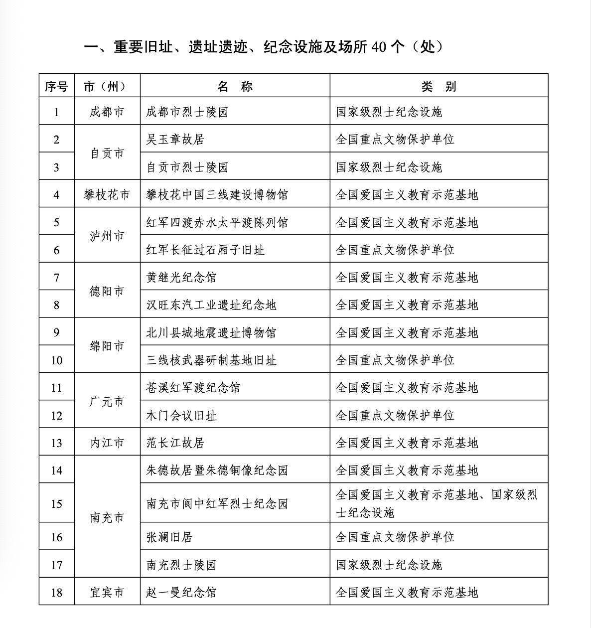 成都十大红色旅游景点2025年排行榜前十名榜单出炉