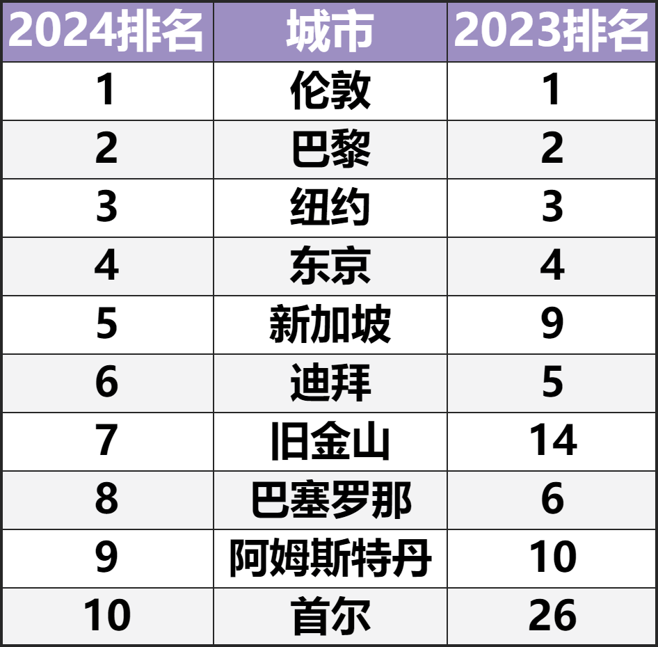 世界十大最时尚城市建筑2025年排行榜前十名榜单出炉 世界十大最时尚城市建筑2025年排行榜前十名榜单出炉