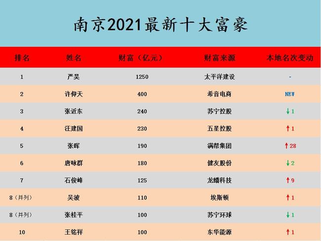 2021南京十大富豪2025年排行榜前十名榜单出炉 2021南京十大富豪2025年排行榜前十名榜单出炉