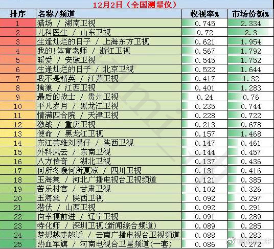 湖南卫视电视剧收视率2025年排行榜前十名榜单出炉 湖南卫视电视剧收视率2025年排行榜前十名榜单出炉