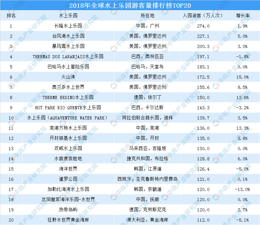 全球二十大顶级水上乐园2025年排行榜前十名榜单出炉 全球二十大顶级水上乐园2025年排行榜前十名榜单出炉